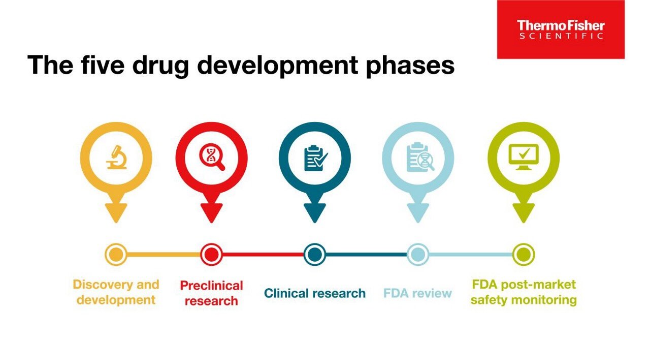 Drug Discovery and Development (RPL)